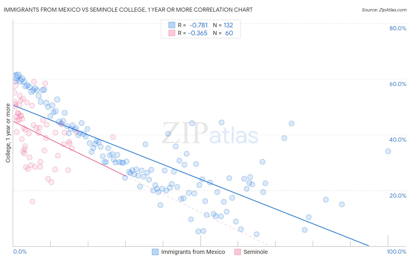 Immigrants from Mexico vs Seminole College, 1 year or more