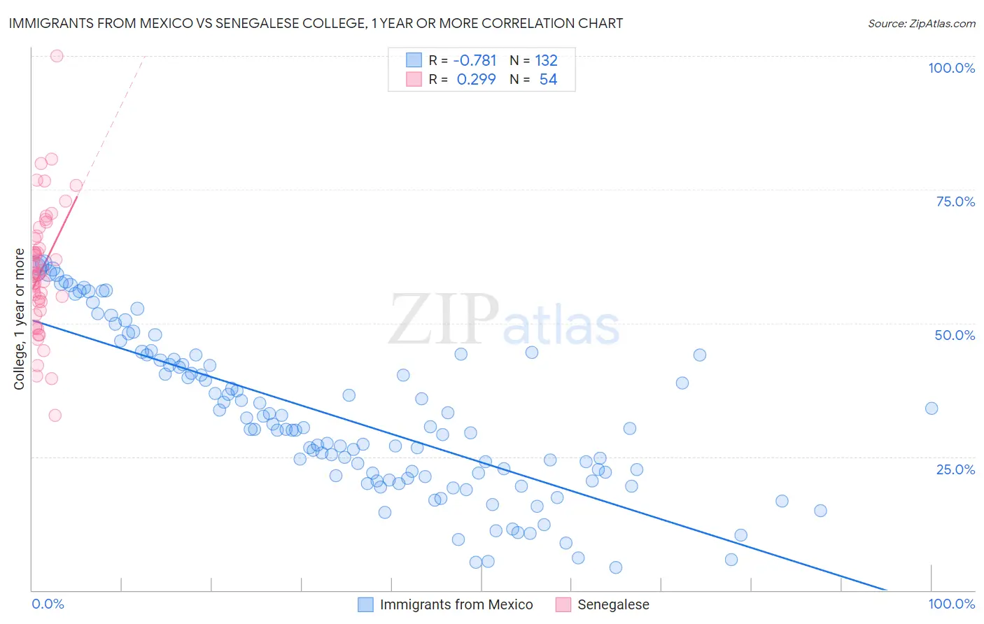 Immigrants from Mexico vs Senegalese College, 1 year or more