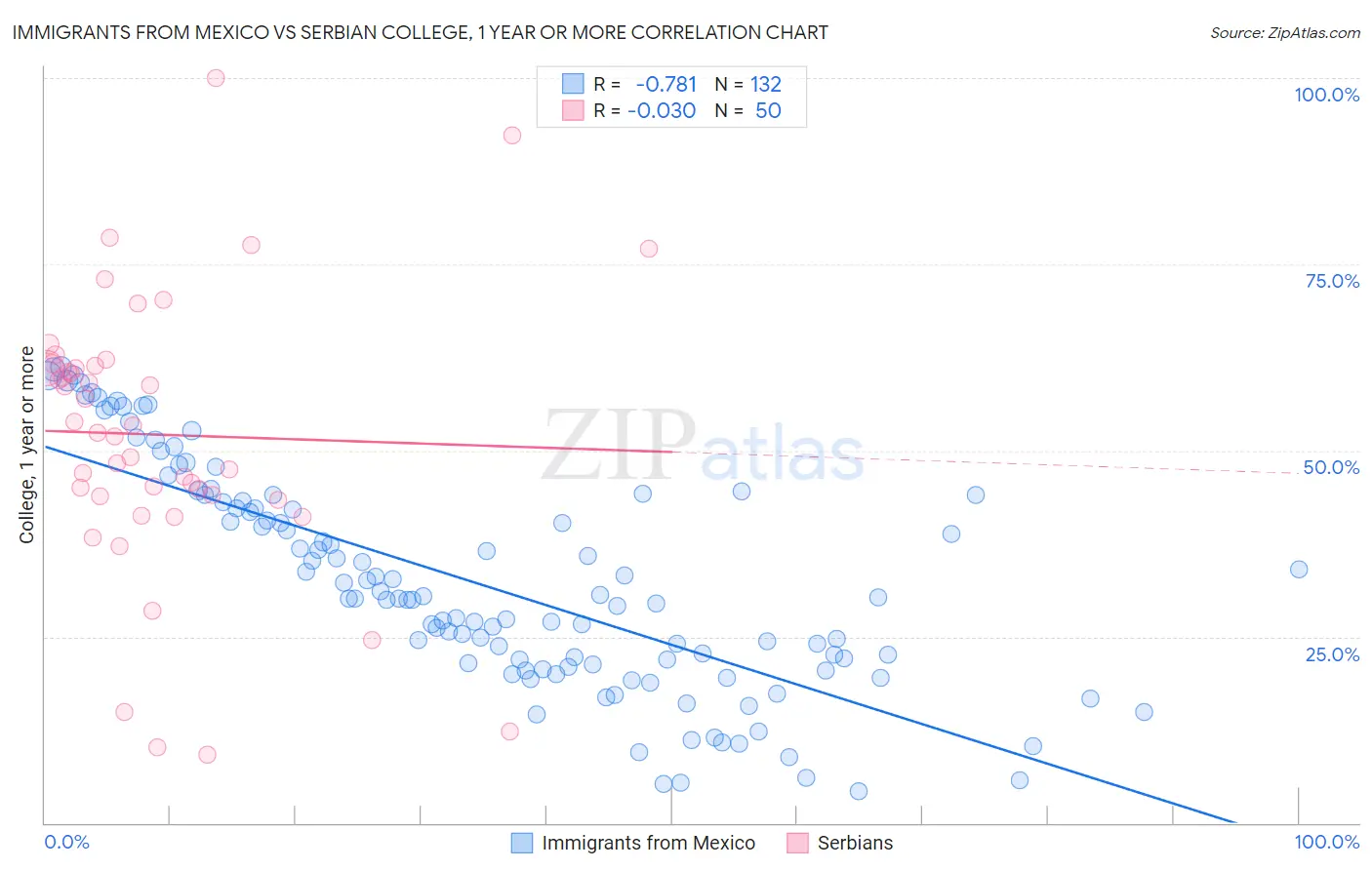 Immigrants from Mexico vs Serbian College, 1 year or more