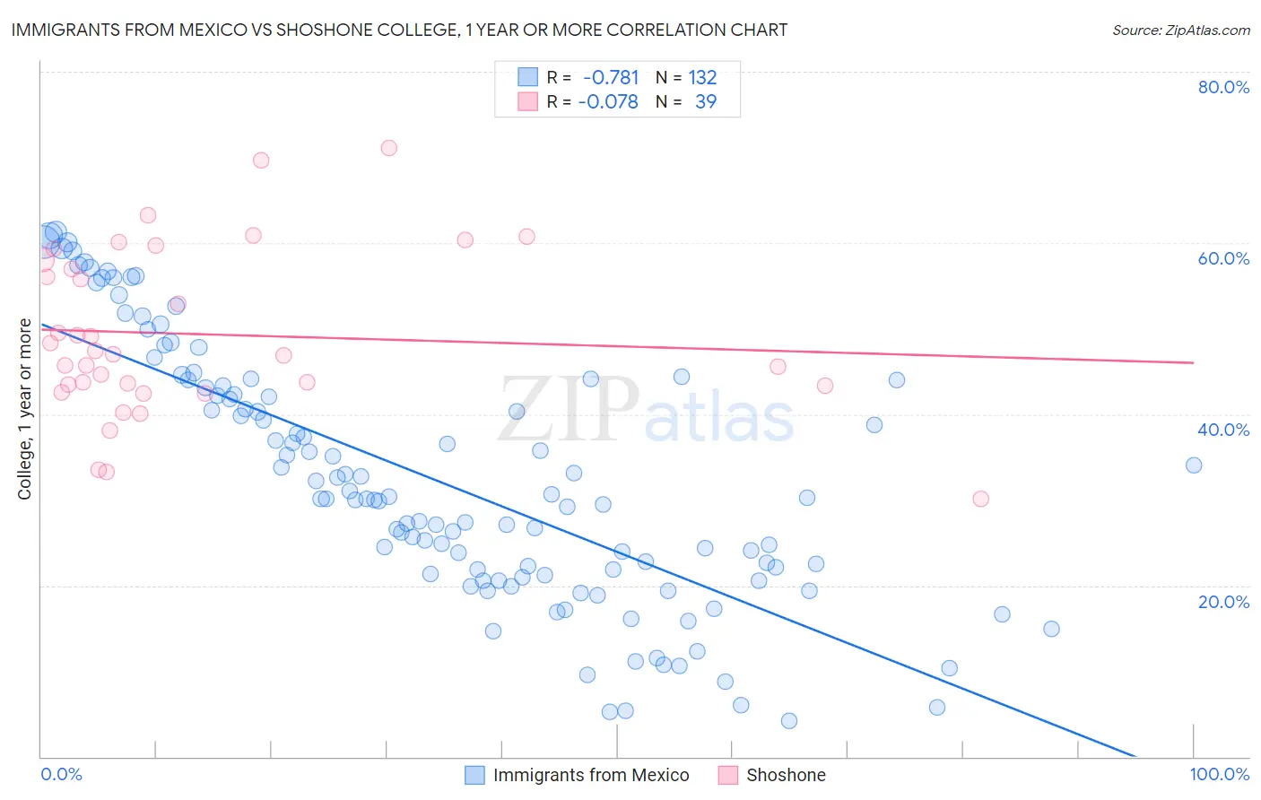 Immigrants from Mexico vs Shoshone College, 1 year or more