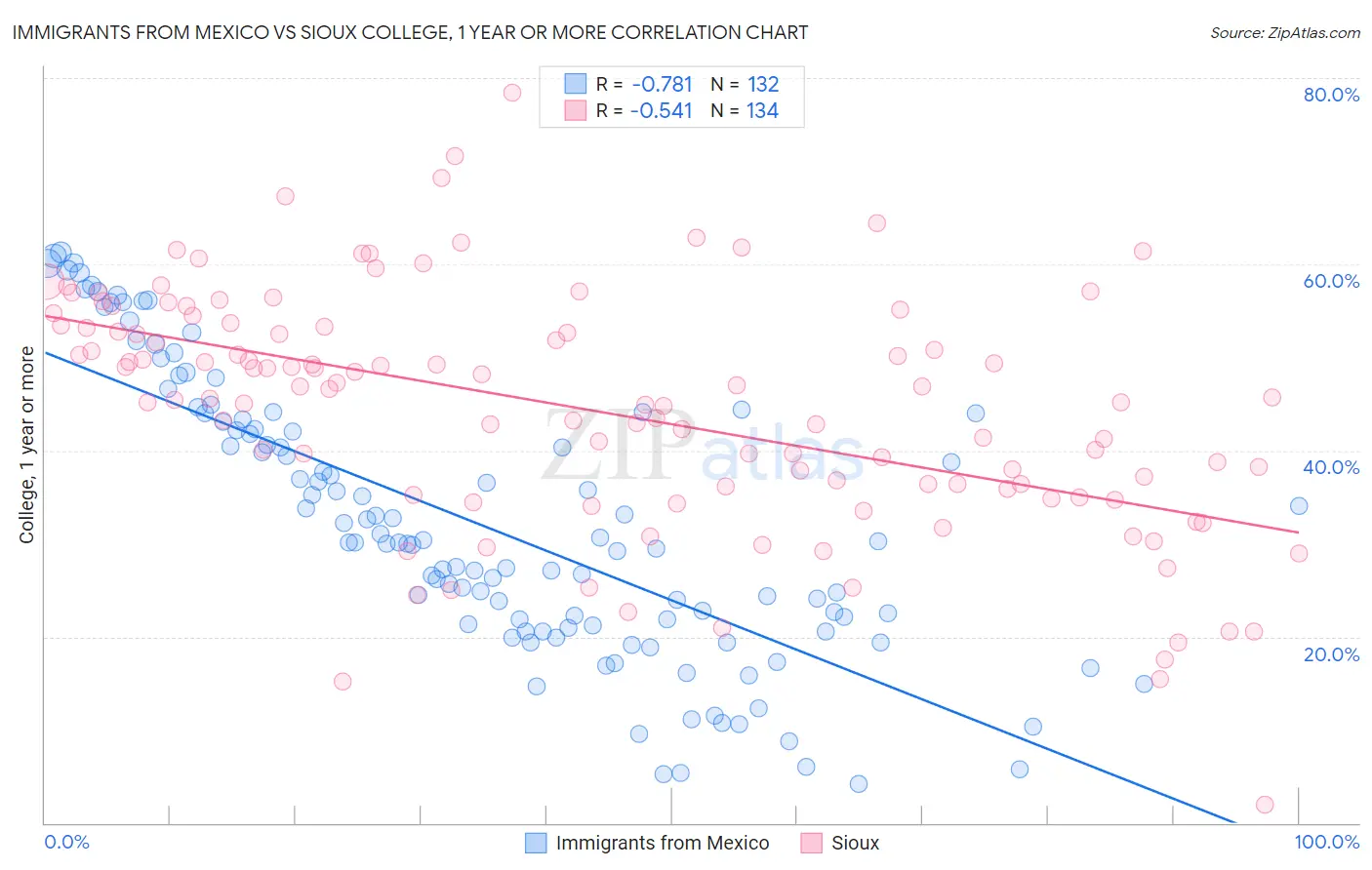 Immigrants from Mexico vs Sioux College, 1 year or more