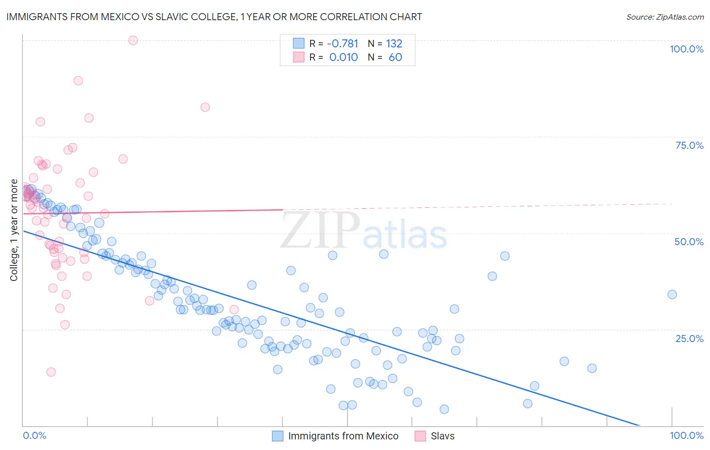 Immigrants from Mexico vs Slavic College, 1 year or more