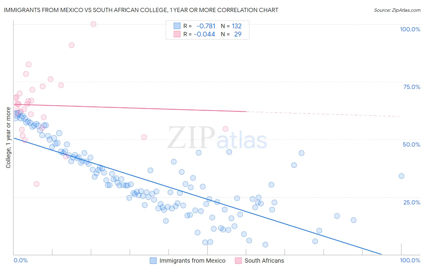 Immigrants from Mexico vs South African College, 1 year or more