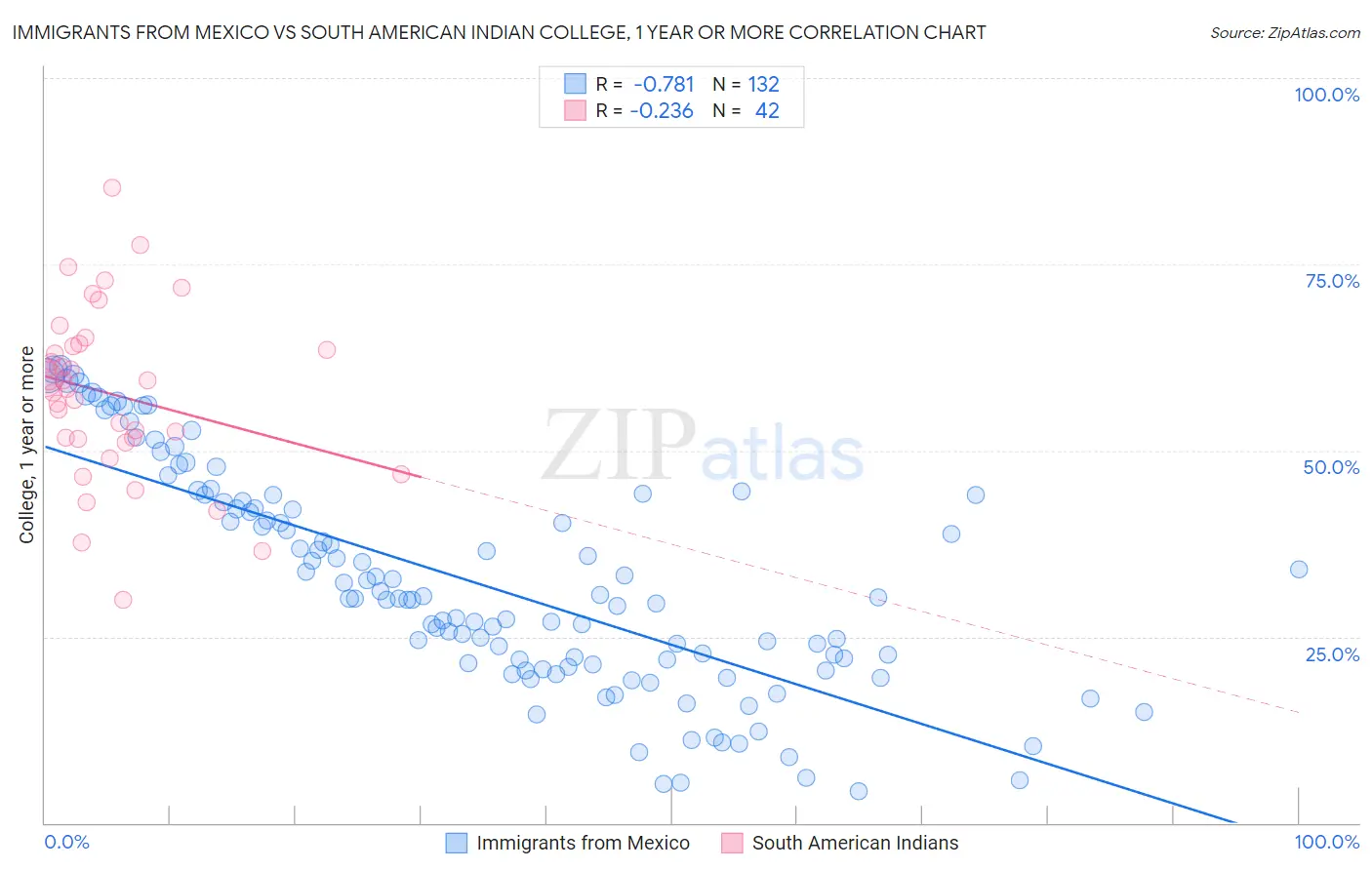 Immigrants from Mexico vs South American Indian College, 1 year or more