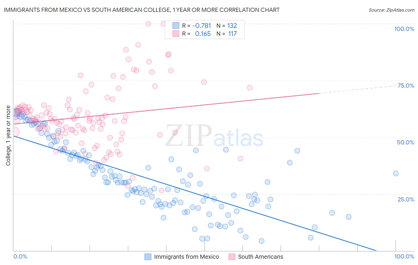 Immigrants from Mexico vs South American College, 1 year or more