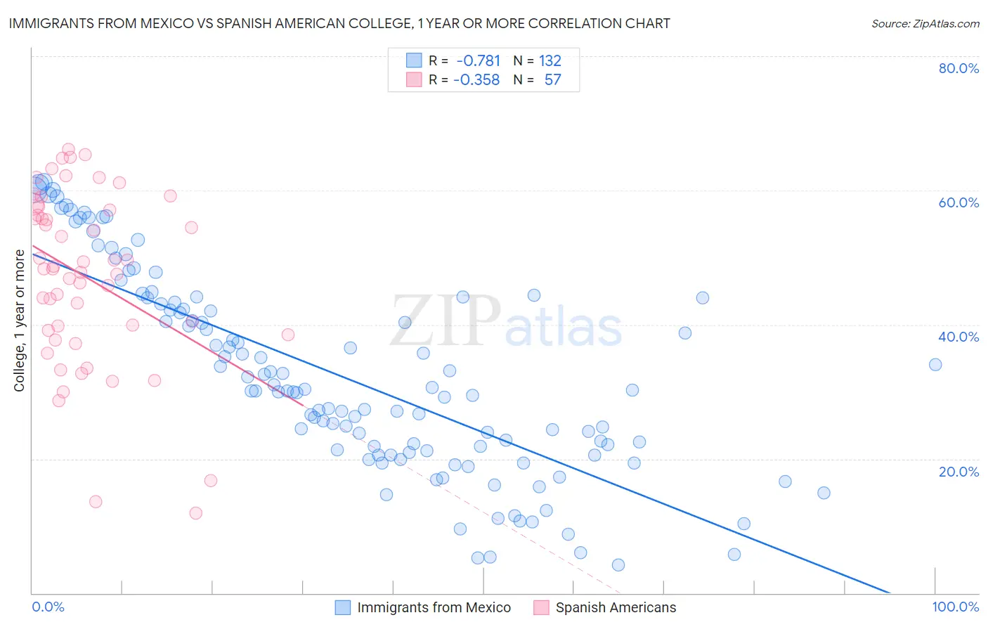 Immigrants from Mexico vs Spanish American College, 1 year or more