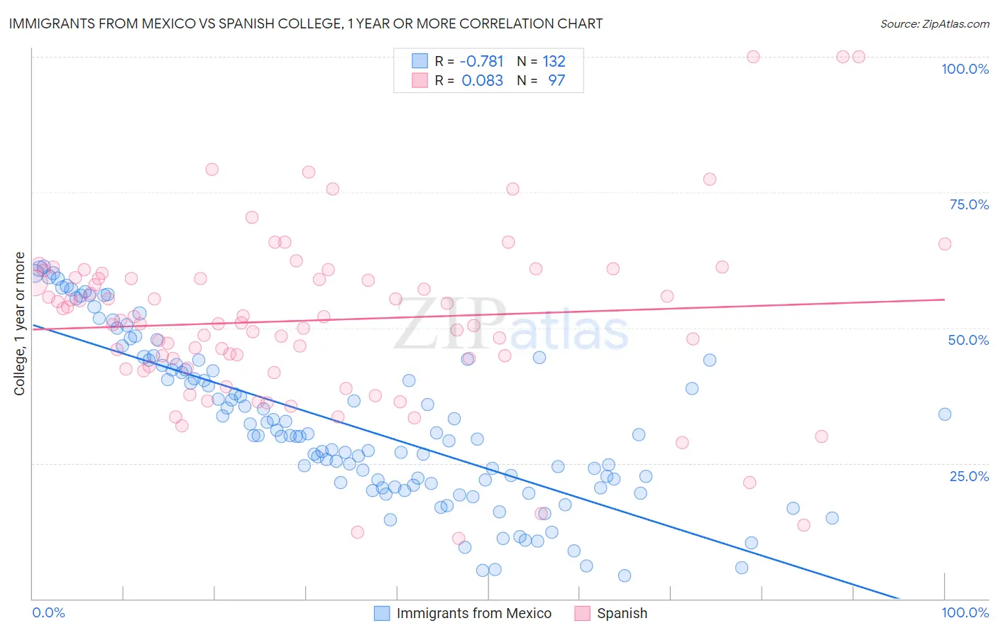 Immigrants from Mexico vs Spanish College, 1 year or more