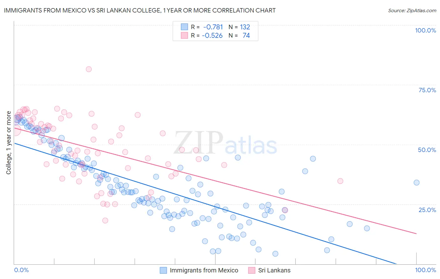 Immigrants from Mexico vs Sri Lankan College, 1 year or more