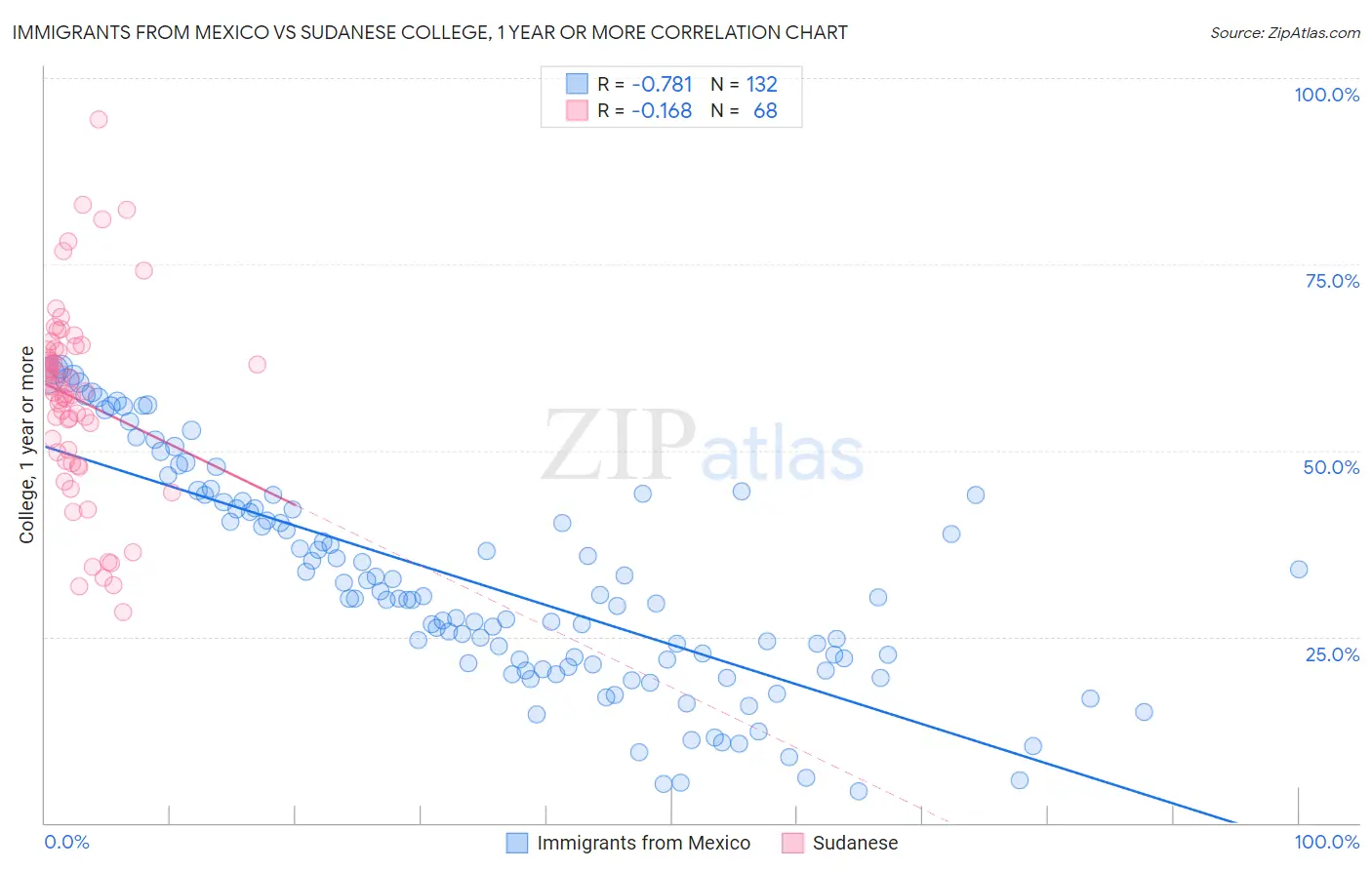 Immigrants from Mexico vs Sudanese College, 1 year or more