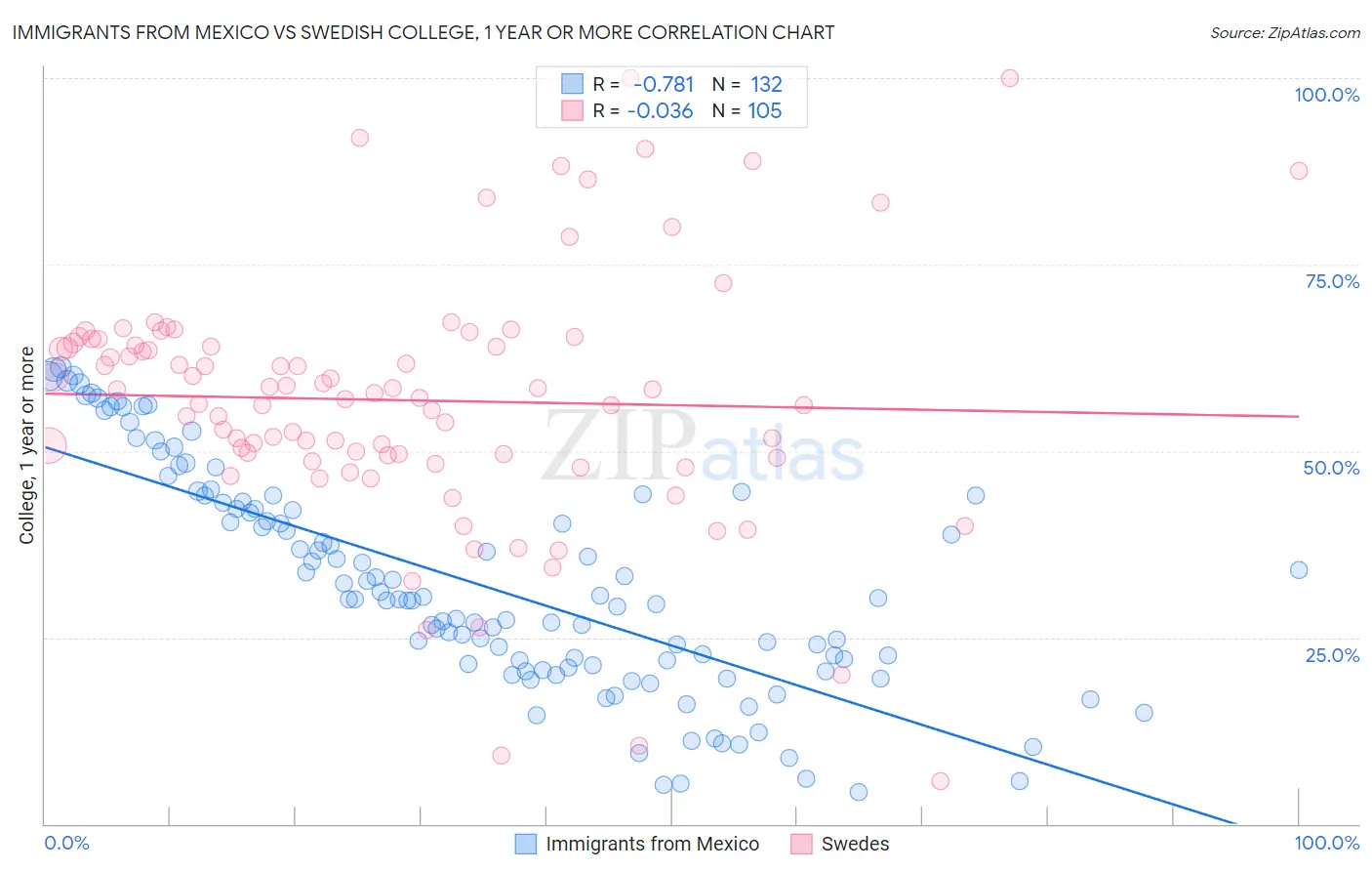Immigrants from Mexico vs Swedish College, 1 year or more