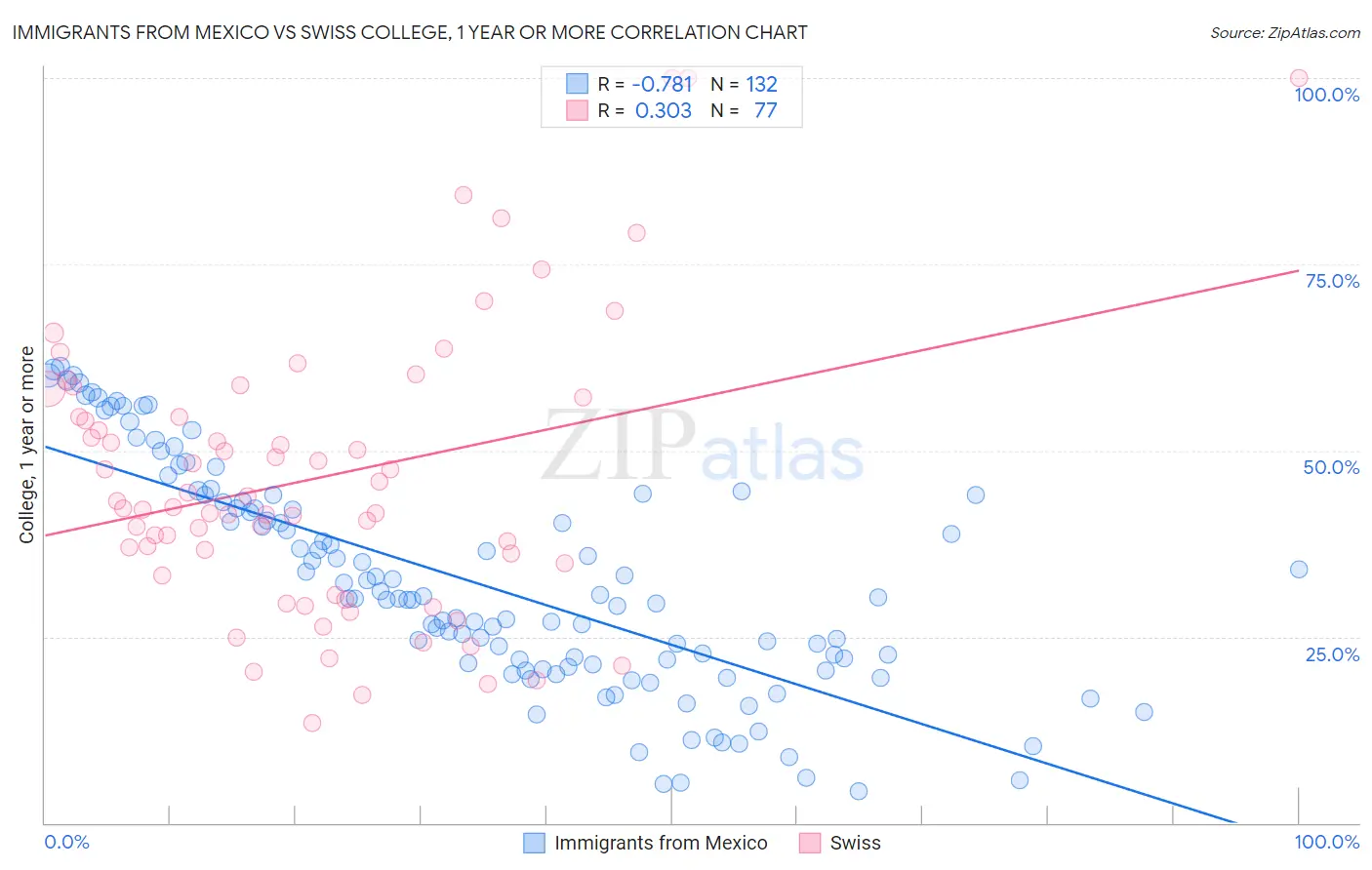 Immigrants from Mexico vs Swiss College, 1 year or more