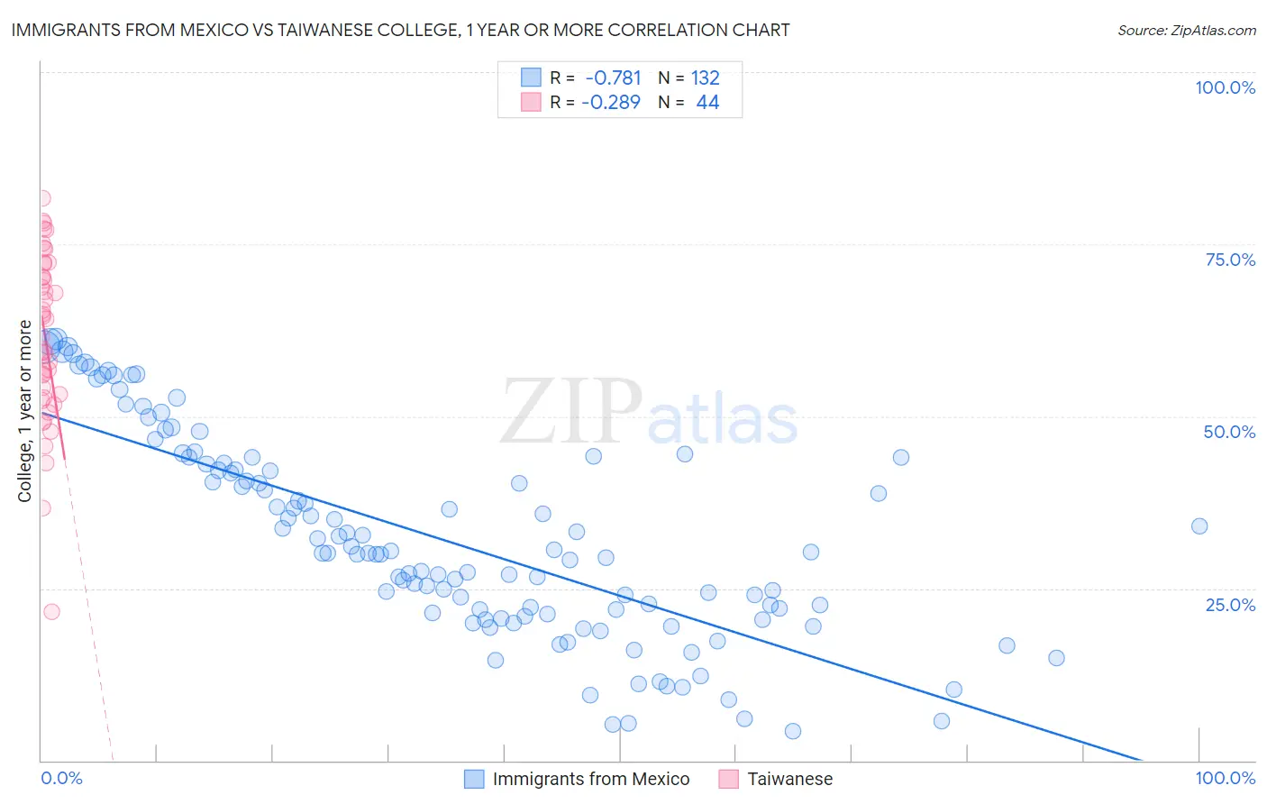 Immigrants from Mexico vs Taiwanese College, 1 year or more