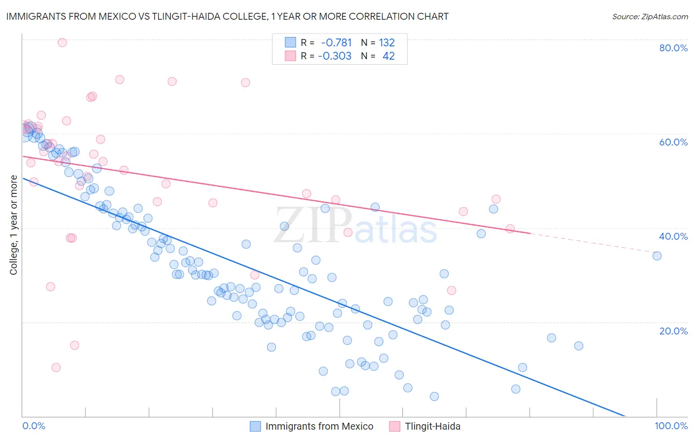 Immigrants from Mexico vs Tlingit-Haida College, 1 year or more