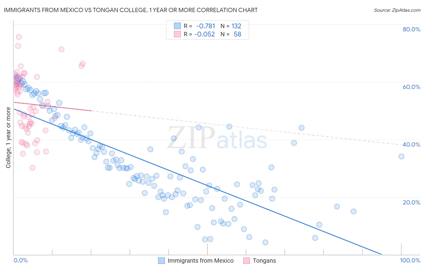 Immigrants from Mexico vs Tongan College, 1 year or more