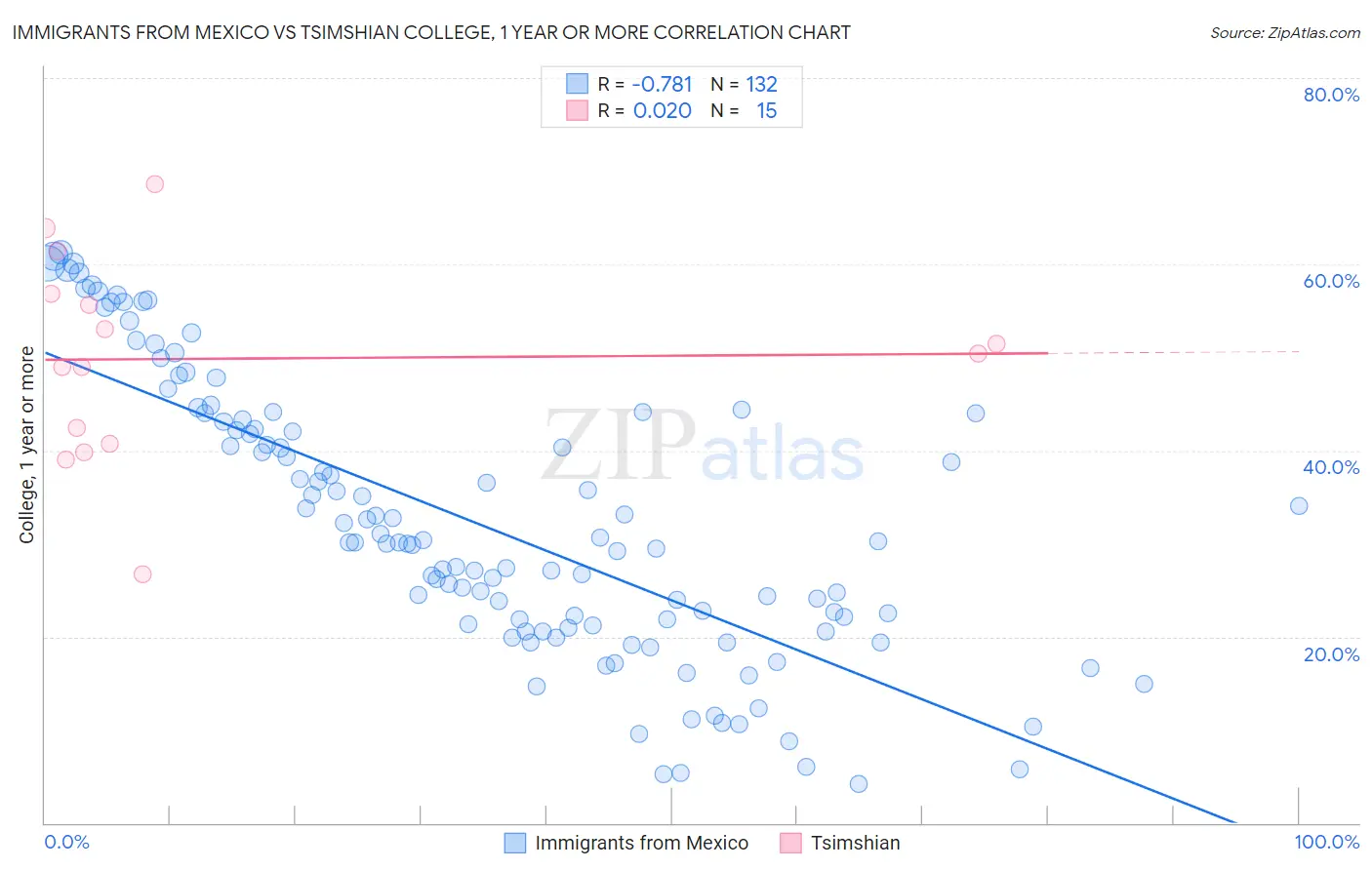 Immigrants from Mexico vs Tsimshian College, 1 year or more