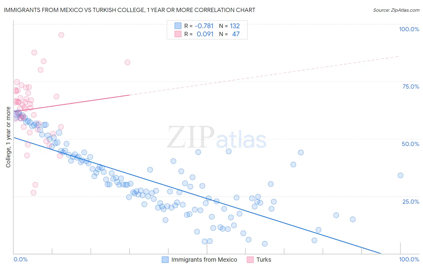 Immigrants from Mexico vs Turkish College, 1 year or more