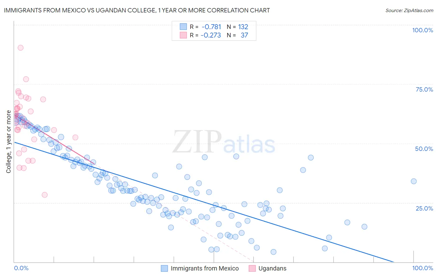 Immigrants from Mexico vs Ugandan College, 1 year or more
