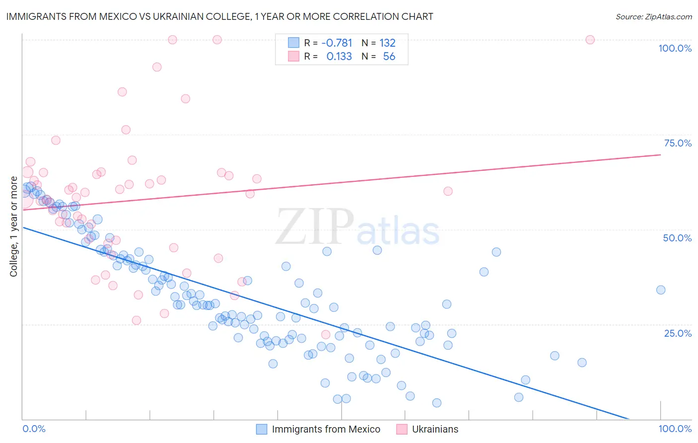 Immigrants from Mexico vs Ukrainian College, 1 year or more