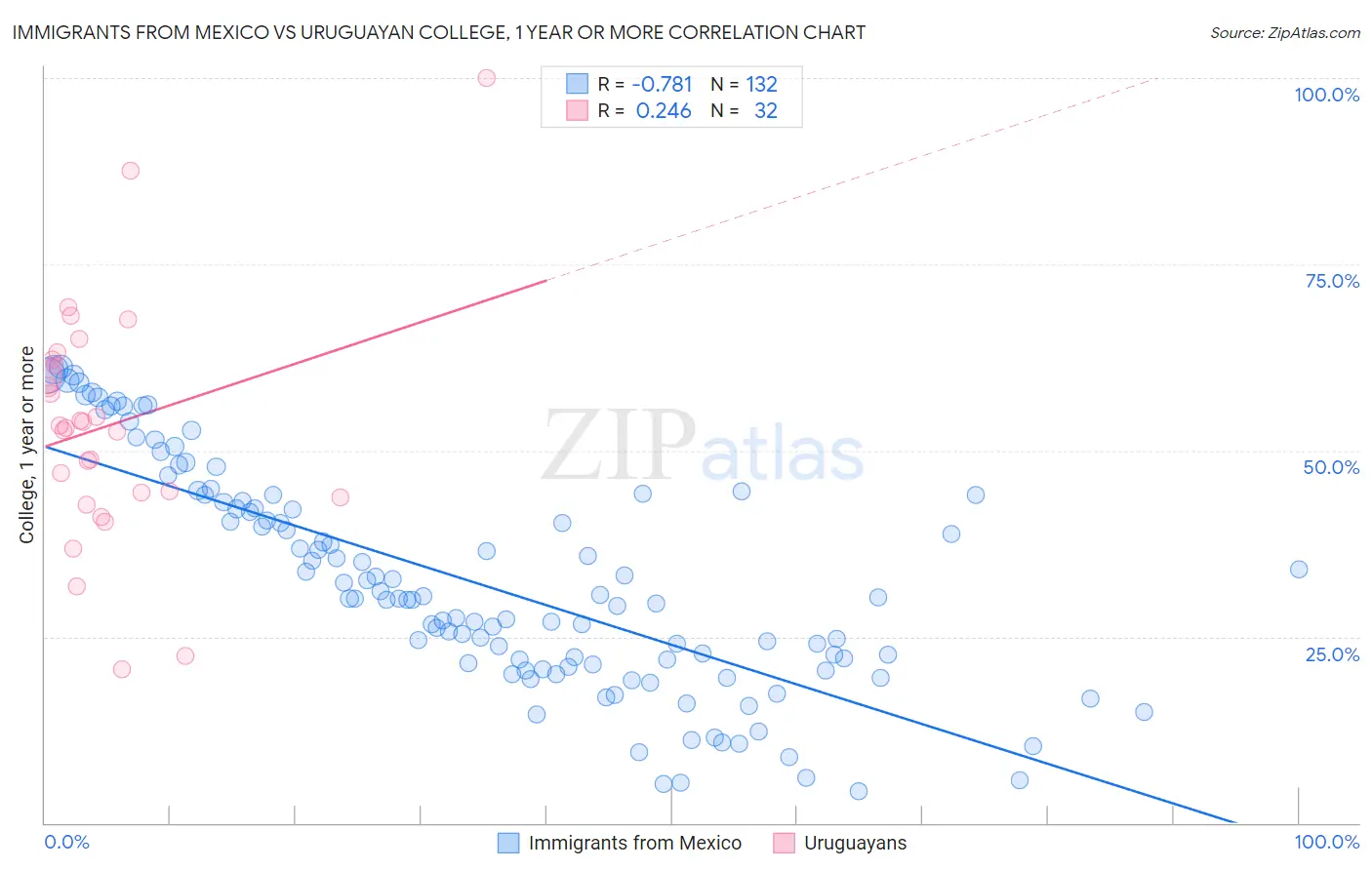 Immigrants from Mexico vs Uruguayan College, 1 year or more