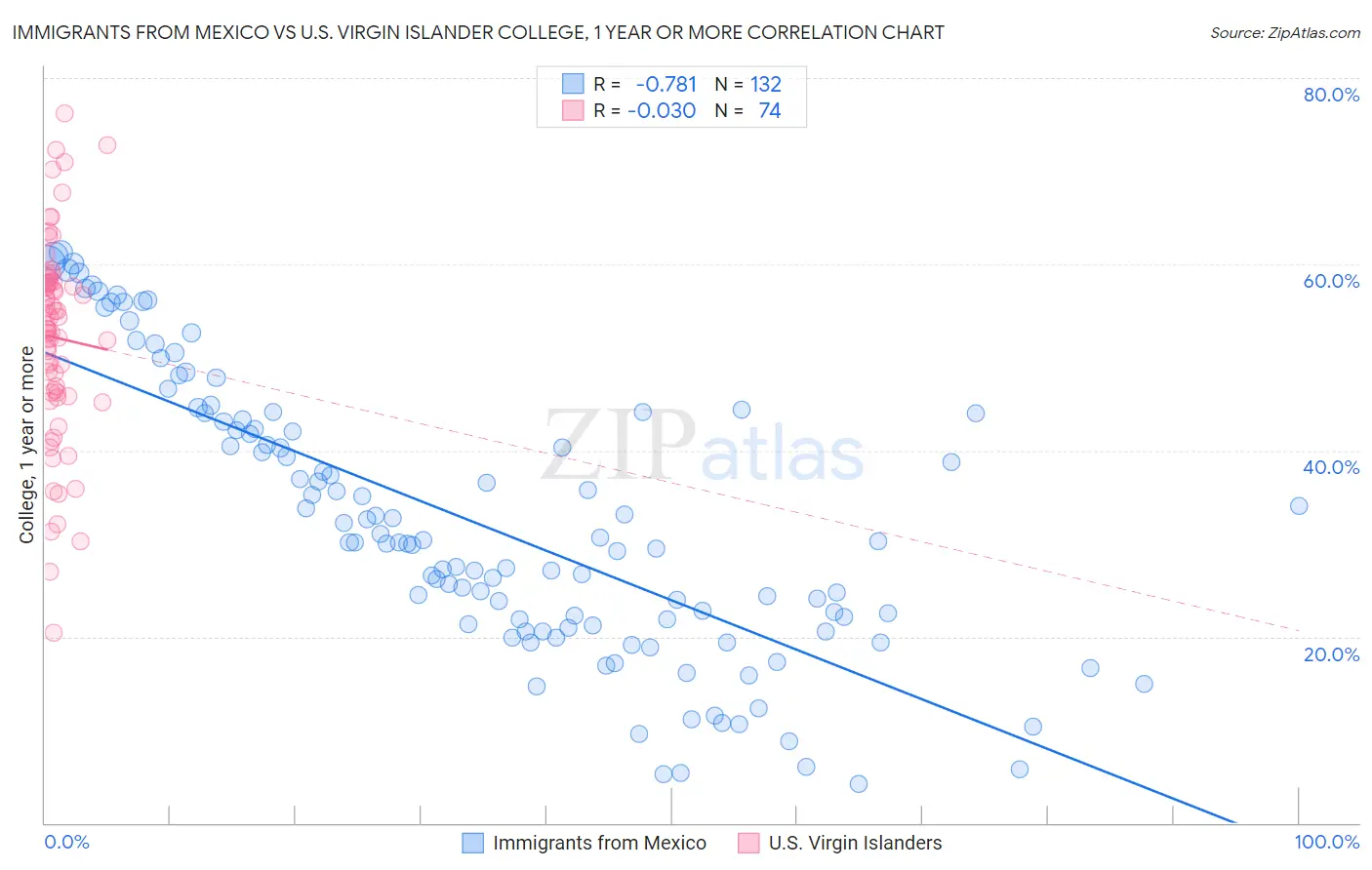 Immigrants from Mexico vs U.S. Virgin Islander College, 1 year or more
