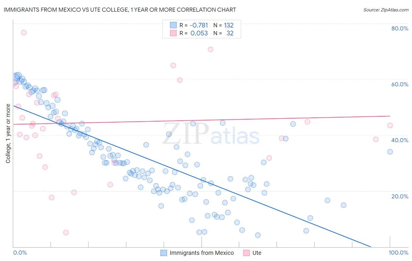 Immigrants from Mexico vs Ute College, 1 year or more