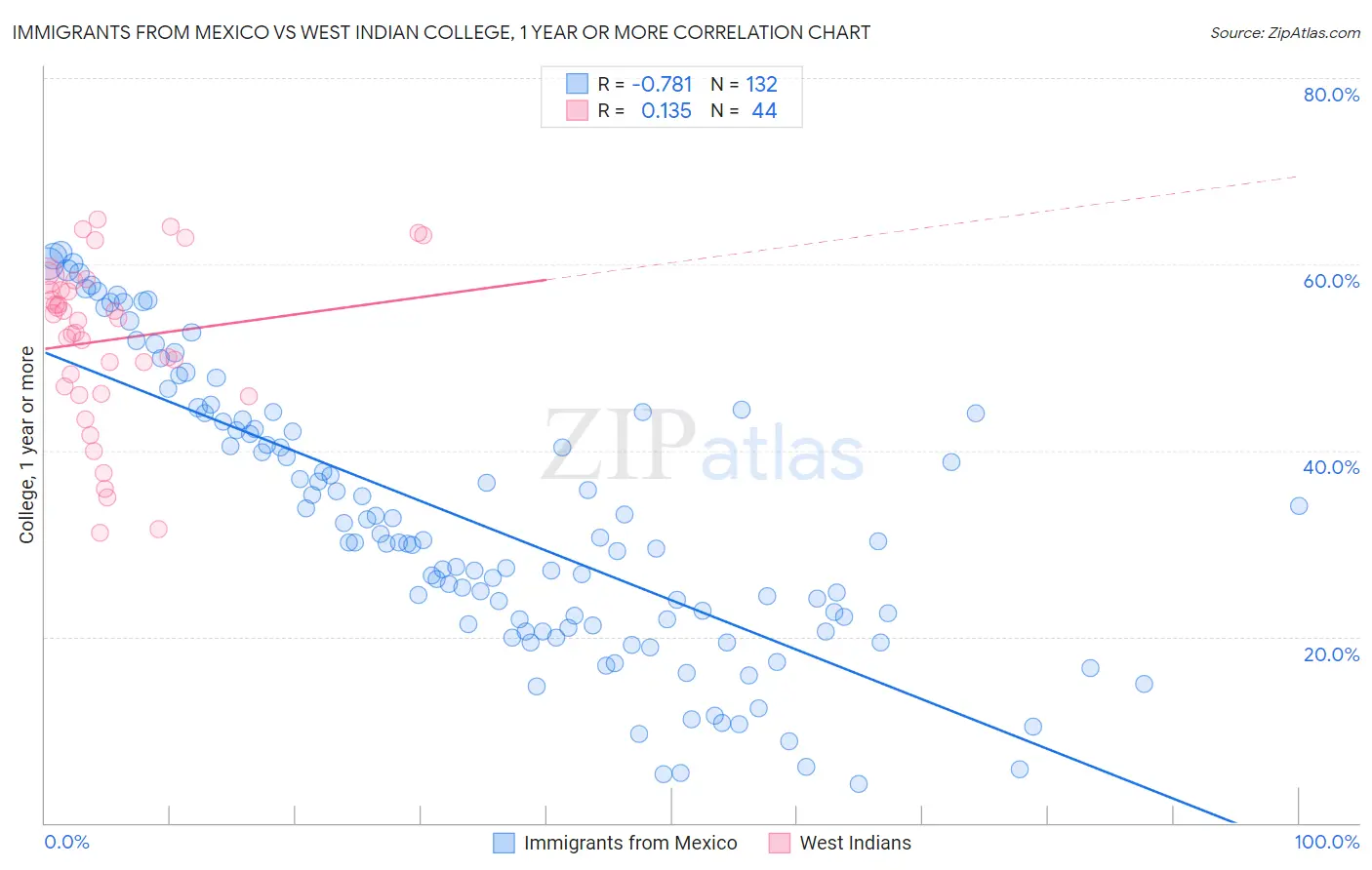 Immigrants from Mexico vs West Indian College, 1 year or more