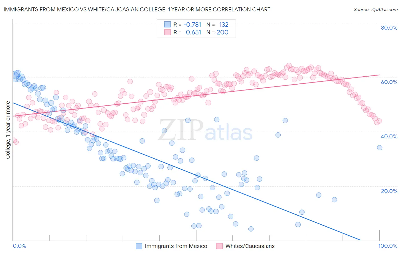 Immigrants from Mexico vs White/Caucasian College, 1 year or more