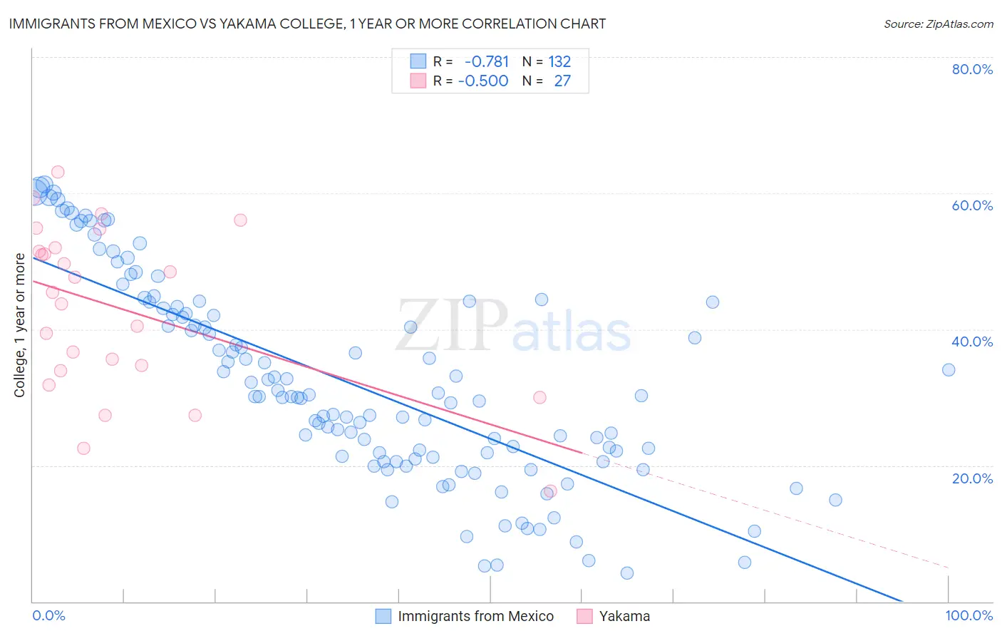 Immigrants from Mexico vs Yakama College, 1 year or more