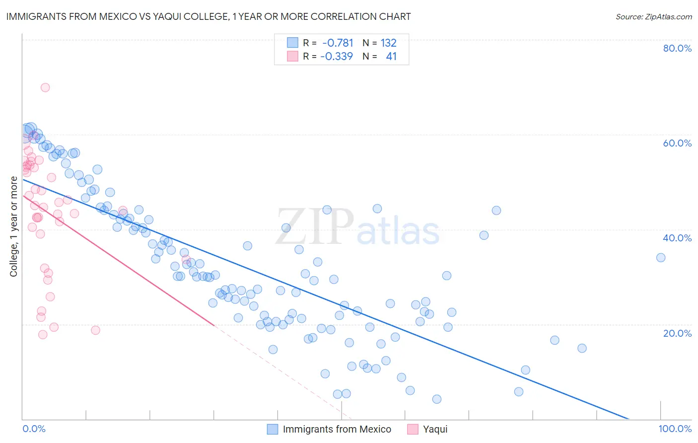 Immigrants from Mexico vs Yaqui College, 1 year or more