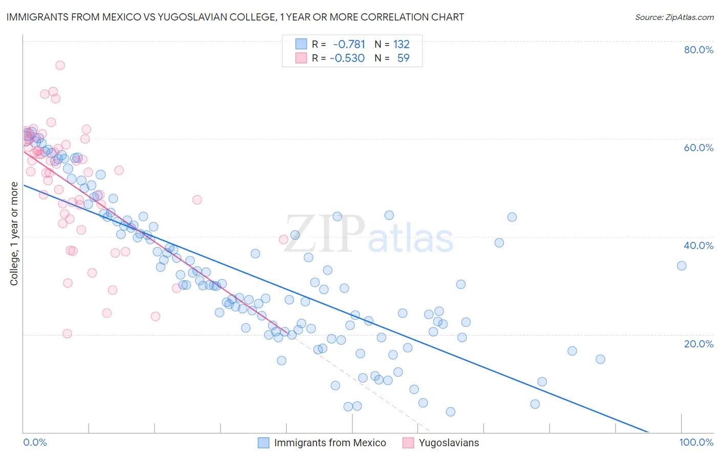 Immigrants from Mexico vs Yugoslavian College, 1 year or more