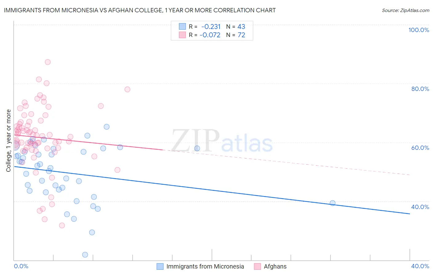 Immigrants from Micronesia vs Afghan College, 1 year or more