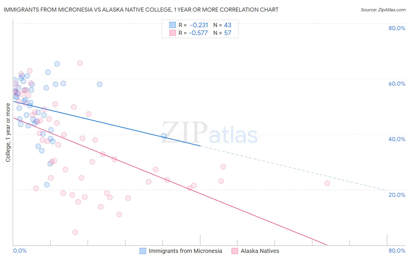 Immigrants from Micronesia vs Alaska Native College, 1 year or more