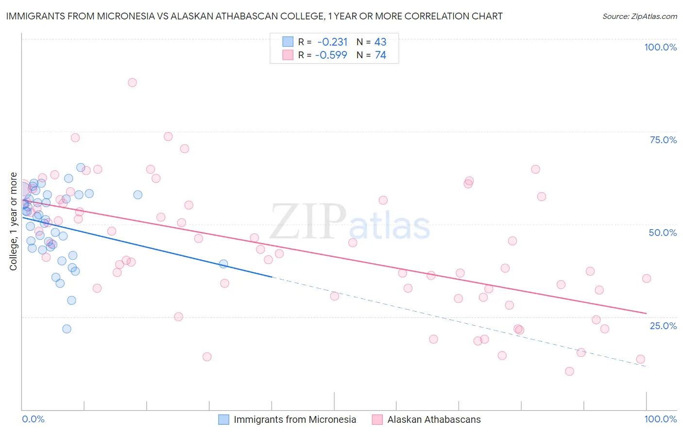 Immigrants from Micronesia vs Alaskan Athabascan College, 1 year or more