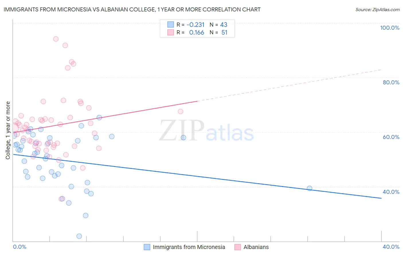 Immigrants from Micronesia vs Albanian College, 1 year or more