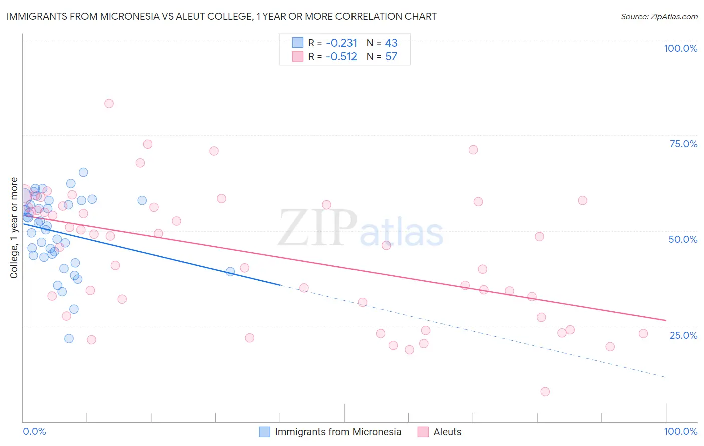 Immigrants from Micronesia vs Aleut College, 1 year or more