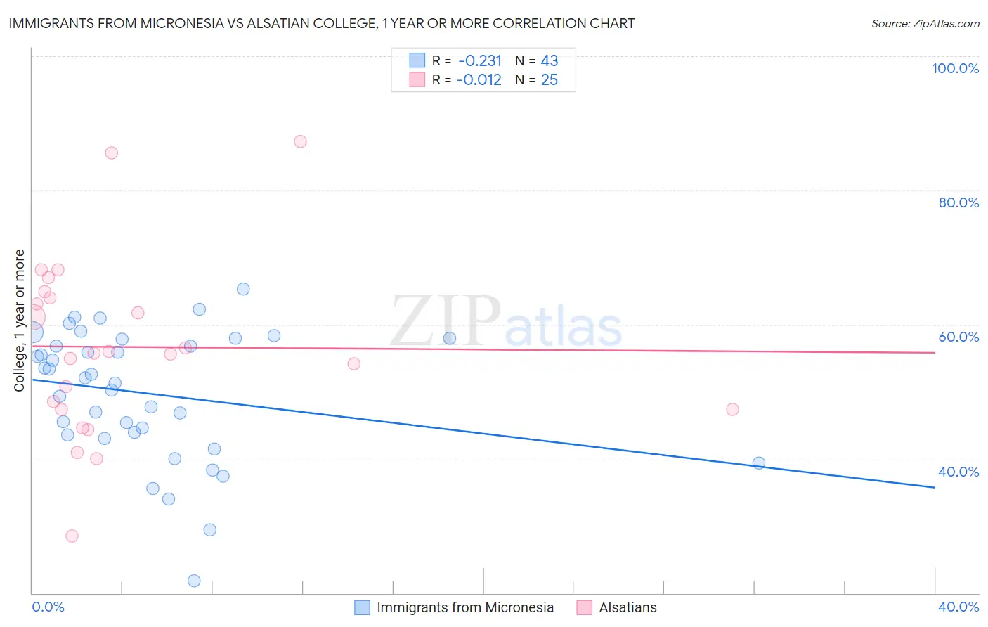 Immigrants from Micronesia vs Alsatian College, 1 year or more
