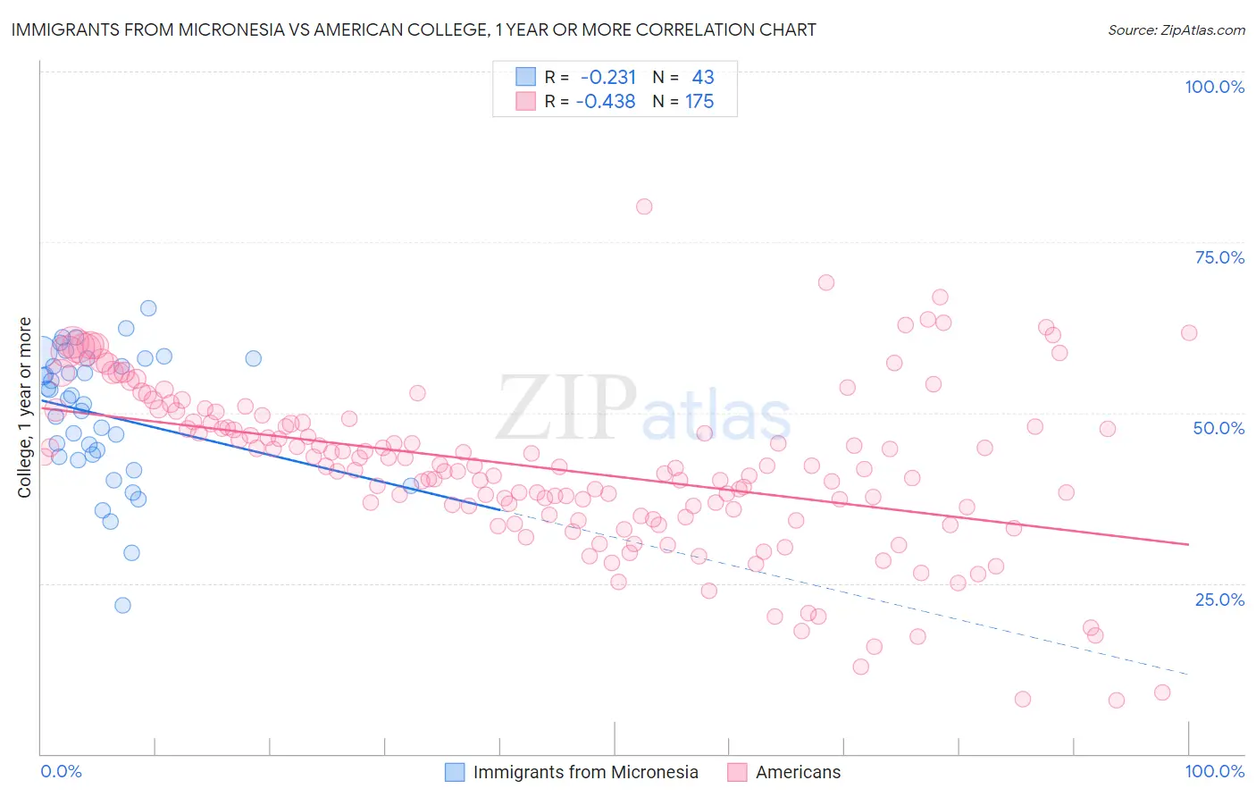 Immigrants from Micronesia vs American College, 1 year or more
