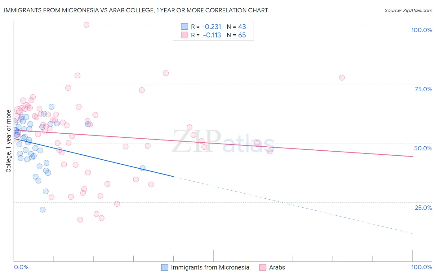 Immigrants from Micronesia vs Arab College, 1 year or more