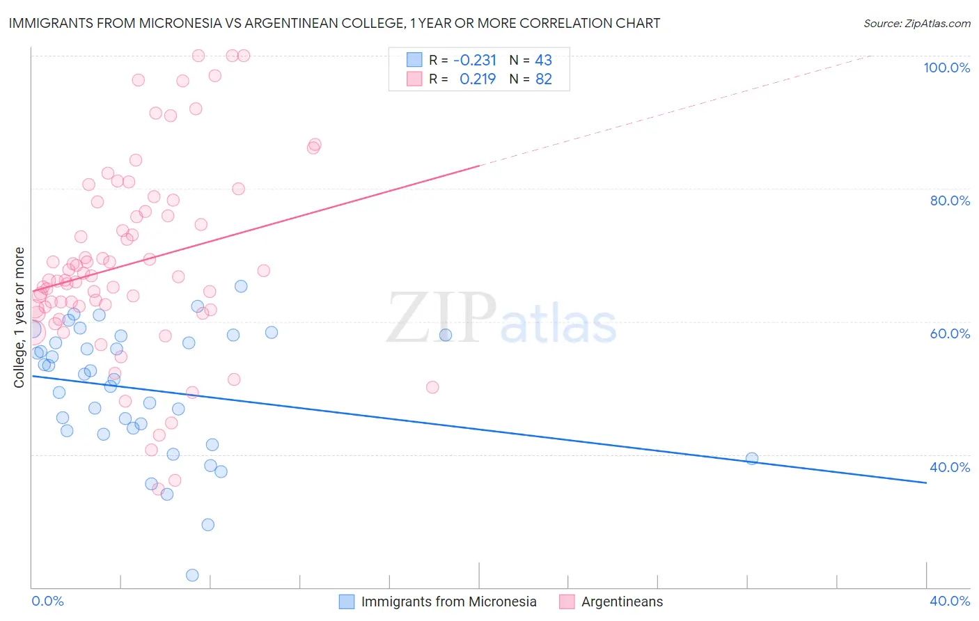 Immigrants from Micronesia vs Argentinean College, 1 year or more