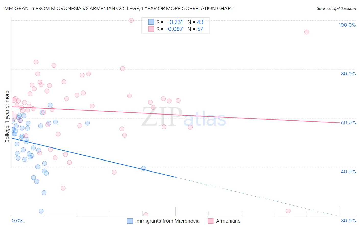 Immigrants from Micronesia vs Armenian College, 1 year or more