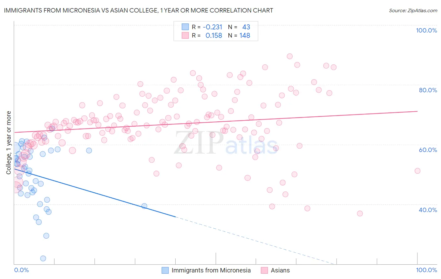 Immigrants from Micronesia vs Asian College, 1 year or more