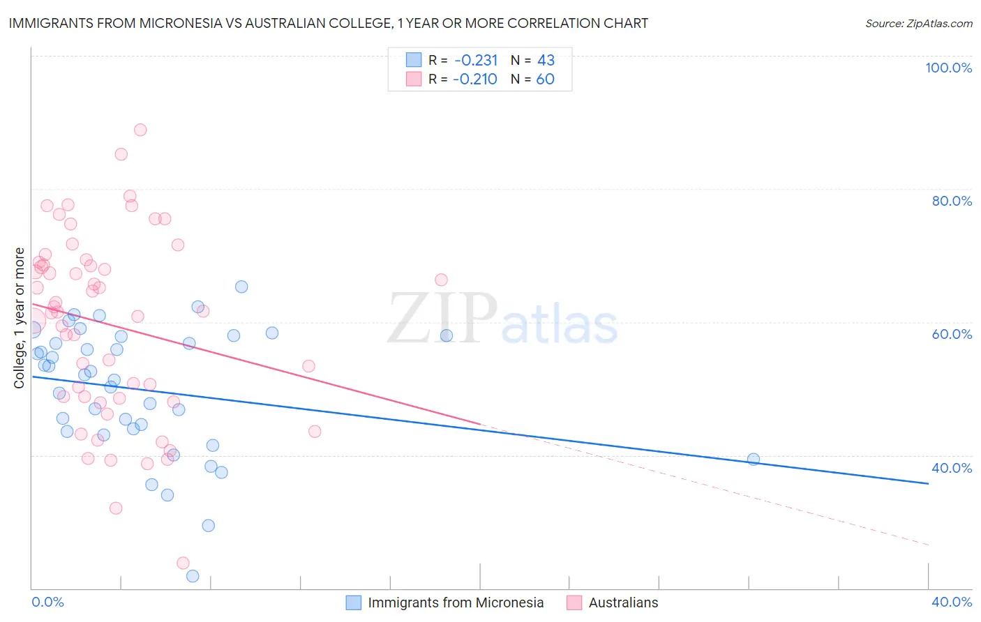 Immigrants from Micronesia vs Australian College, 1 year or more