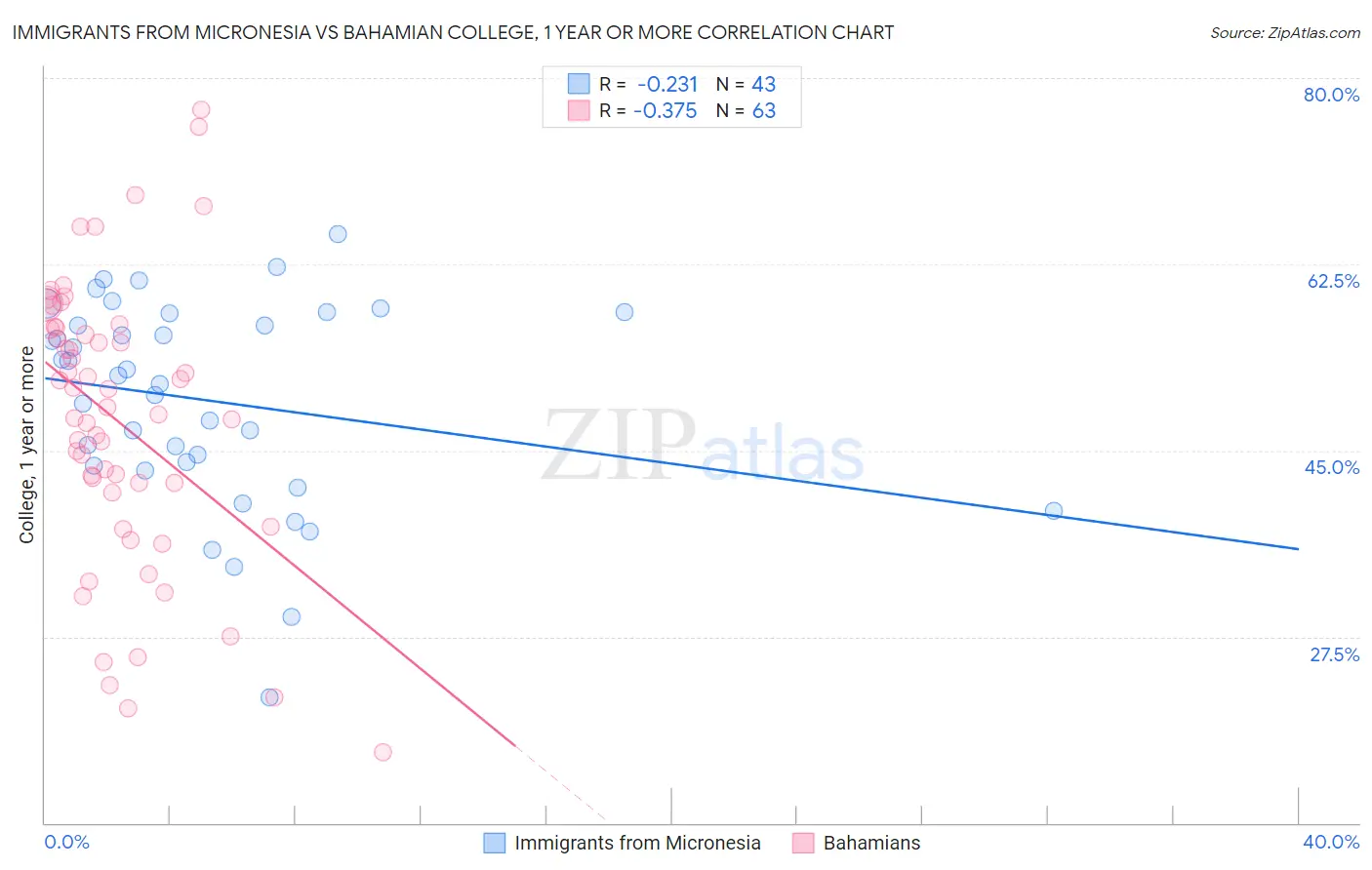 Immigrants from Micronesia vs Bahamian College, 1 year or more