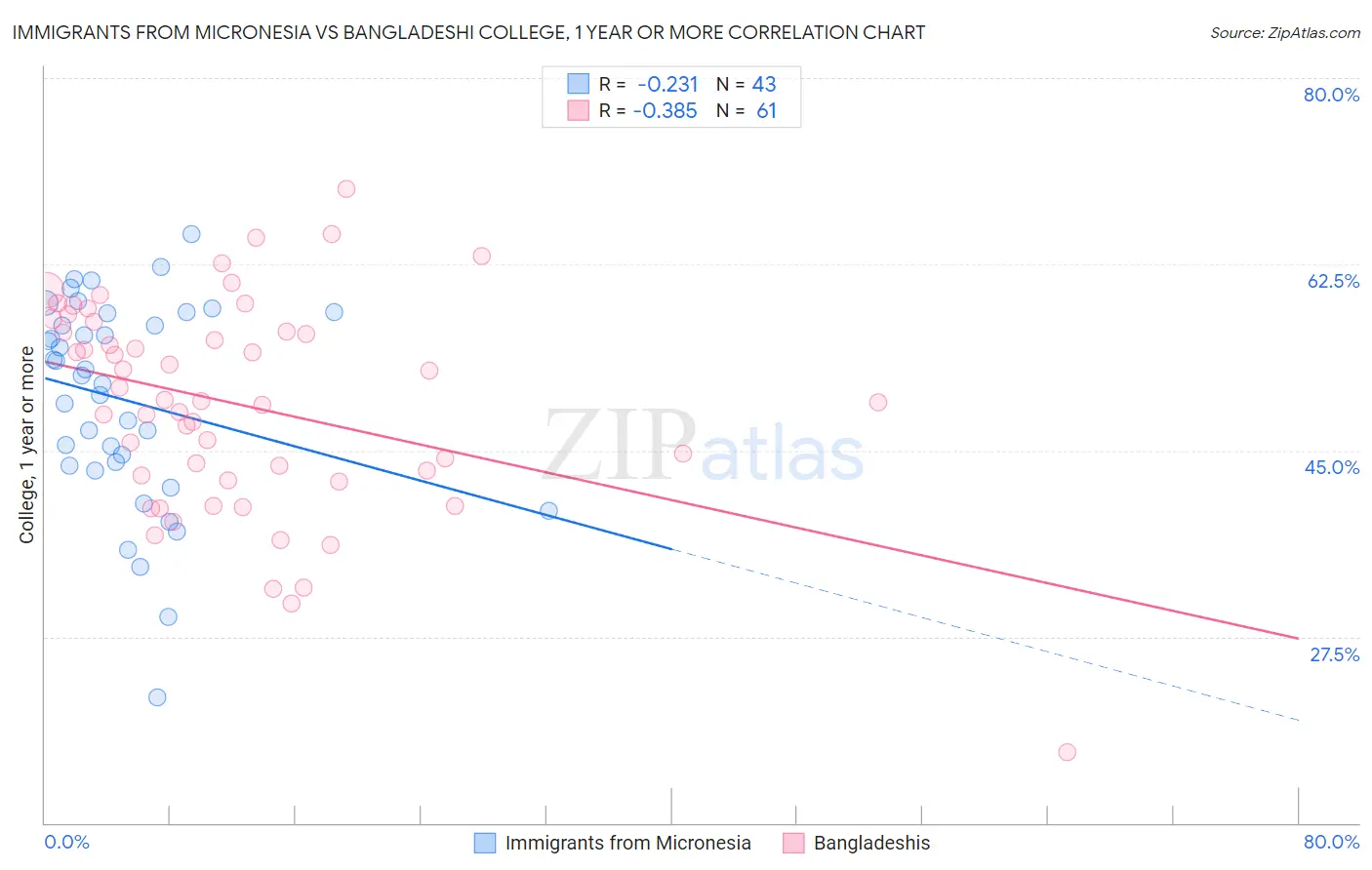 Immigrants from Micronesia vs Bangladeshi College, 1 year or more