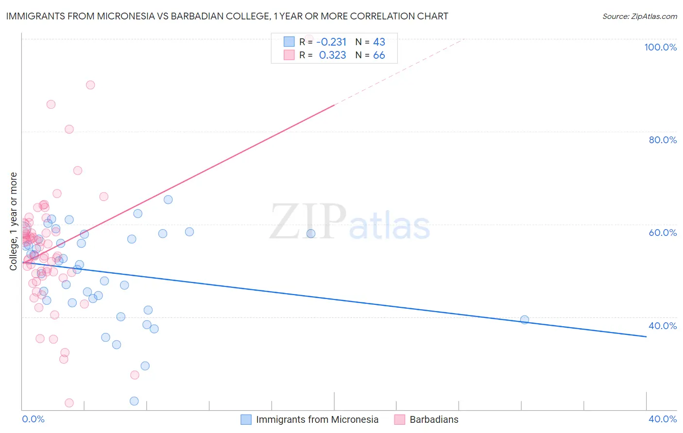 Immigrants from Micronesia vs Barbadian College, 1 year or more
