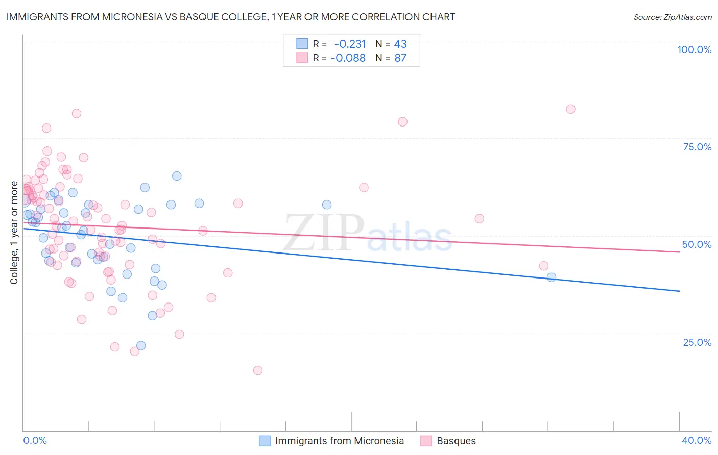 Immigrants from Micronesia vs Basque College, 1 year or more