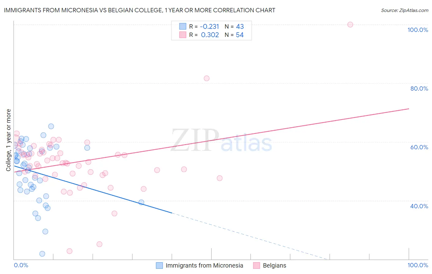 Immigrants from Micronesia vs Belgian College, 1 year or more