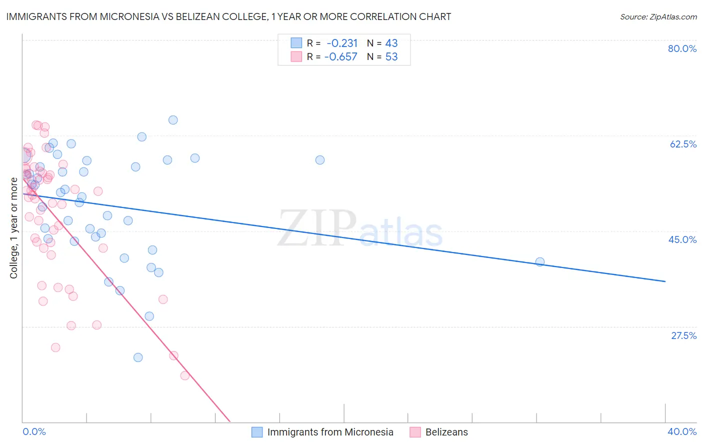 Immigrants from Micronesia vs Belizean College, 1 year or more