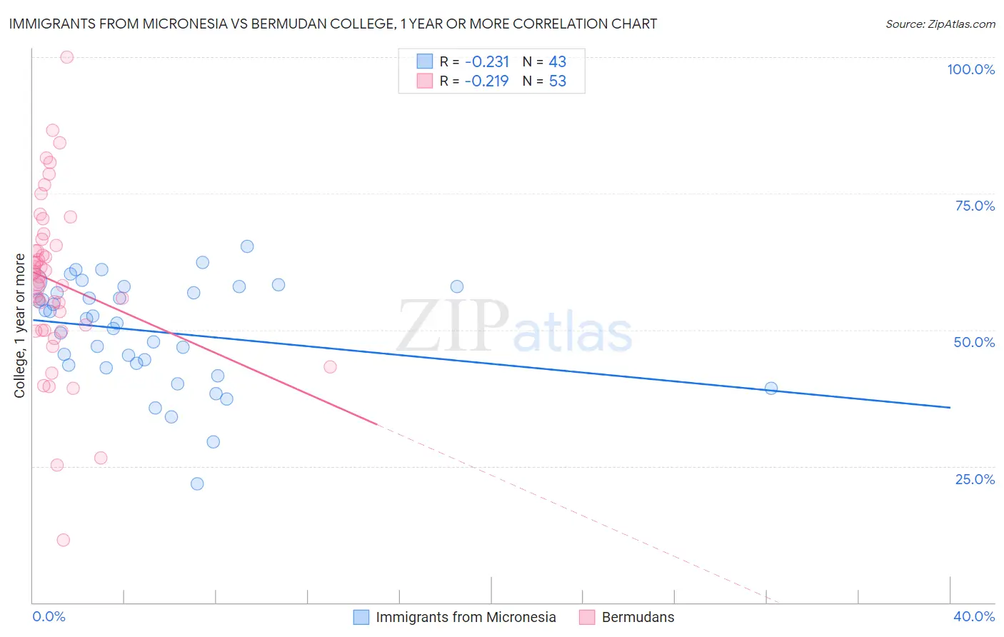 Immigrants from Micronesia vs Bermudan College, 1 year or more