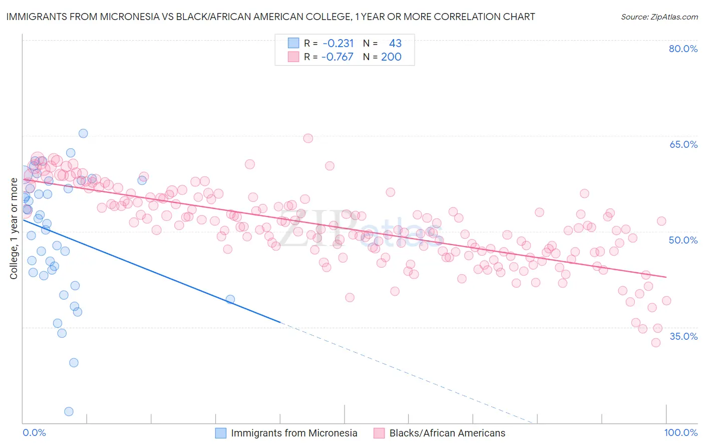 Immigrants from Micronesia vs Black/African American College, 1 year or more